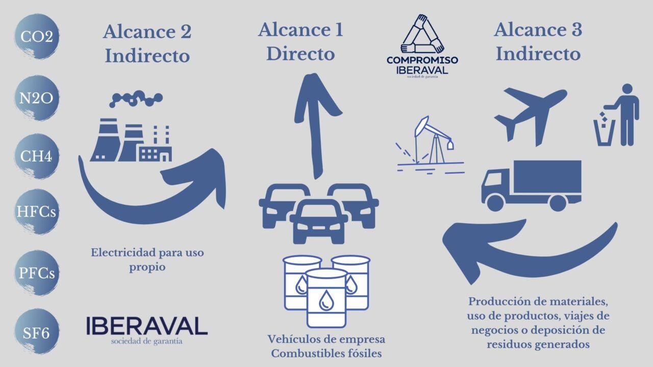 Huella De Carbono Iberaval Rebaja Emisi N De Gases De Efecto Invernadero