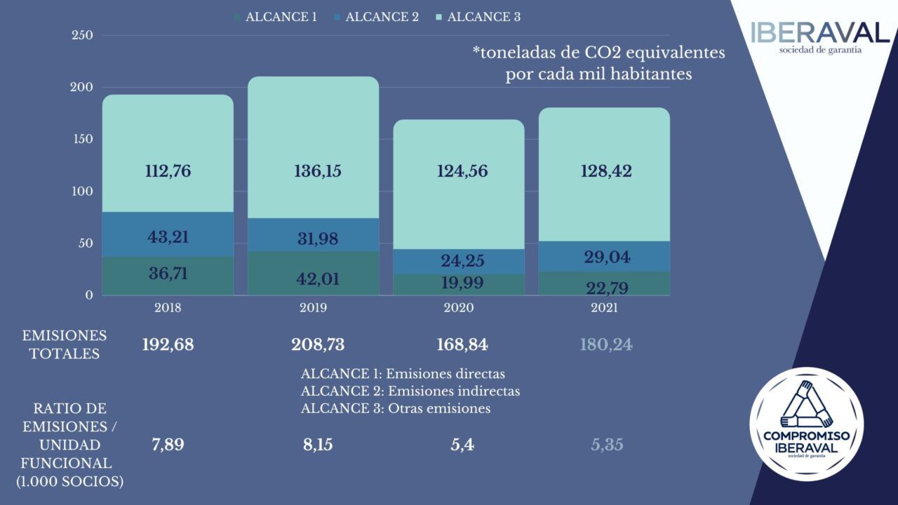 Huella De Carbono Iberaval Rebaja Emisi N De Gases De Efecto Invernadero